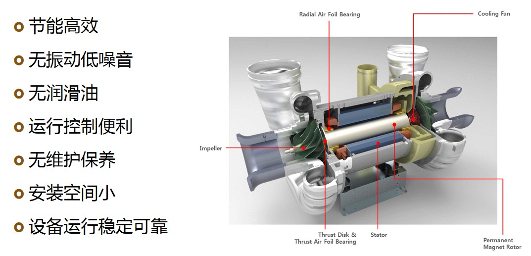 有关无油空气悬浮鼓风机的具体构造介绍！